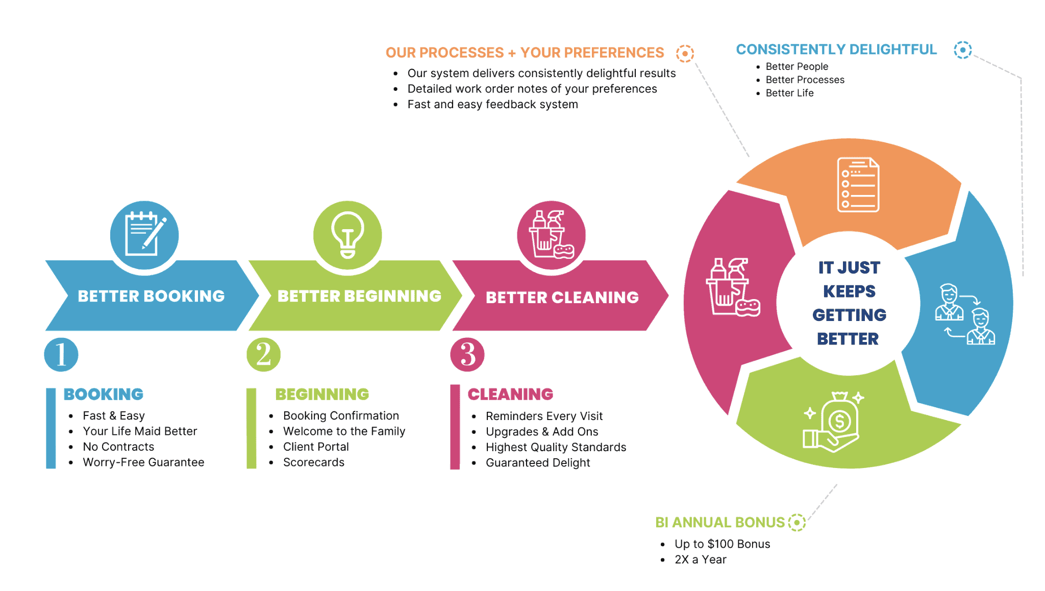 Better Life Maids Booking & Cleaning Processes